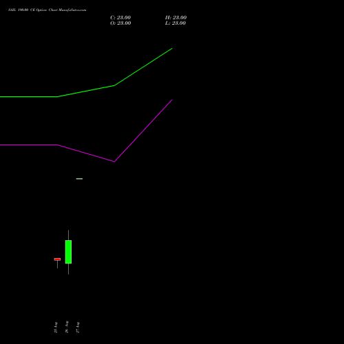 SAIL 190.00 CE (CALL) 27 October 2026 options price chart analysis Steel Authority of India Limited 