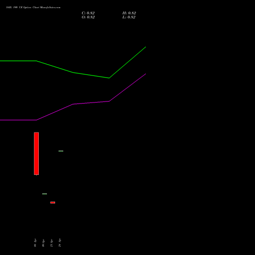 SAIL 190 CE (CALL) 28 April 2026 options price chart analysis Steel Authority of India Limited 