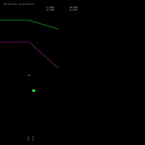 SAIL 190 CE (CALL) 28 July 2026 options price chart analysis Steel Authority of India Limited 
