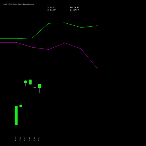 SAIL 195 CE (CALL) 30 June 2026 options price chart analysis Steel Authority of India Limited 