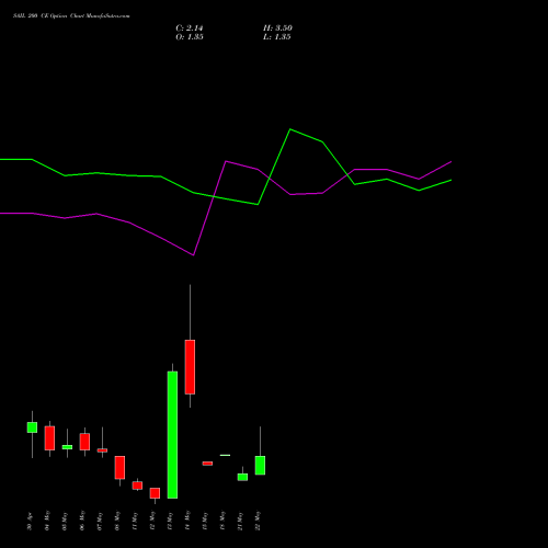 SAIL 200 CE (CALL) 26 May 2026 options price chart analysis Steel Authority of India Limited 