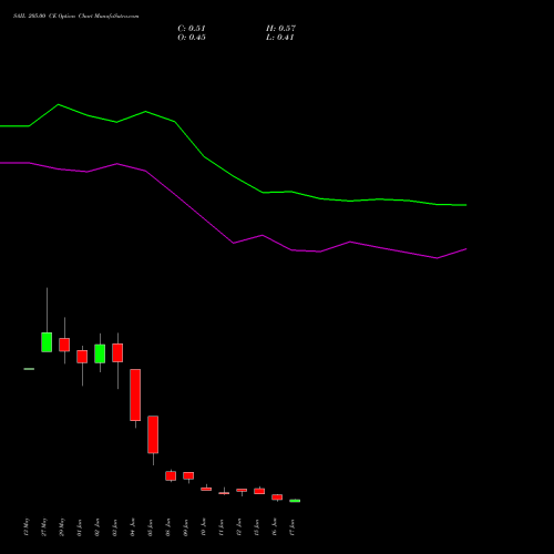 SAIL 205.00 CE (CALL) 30 June 2026 options price chart analysis Steel Authority of India Limited 