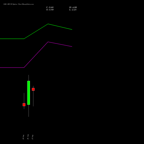 SAIL 205 CE (CALL) 29 September 2026 options price chart analysis Steel Authority of India Limited 