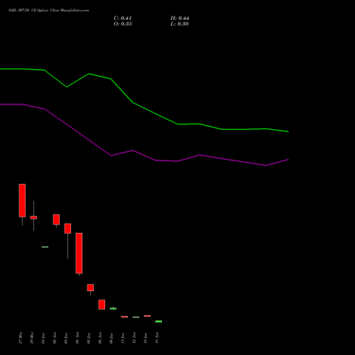 SAIL 207.50 CE (CALL) 30 June 2026 options price chart analysis Steel Authority of India Limited 