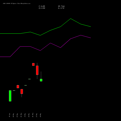 SAIL 210.00 CE (CALL) 30 June 2026 options price chart analysis Steel Authority of India Limited 