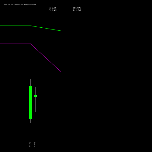 SAIL 210 CE (CALL) 29 September 2026 options price chart analysis Steel Authority of India Limited 