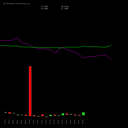 SAIL 105 PE PUT indicators chart analysis Steel Authority of India Limited options price chart strike 105 PUT