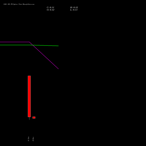 Live SAIL 108 PE (PUT) 30 December 2025 options price chart analysis Steel Authority of India Limited 