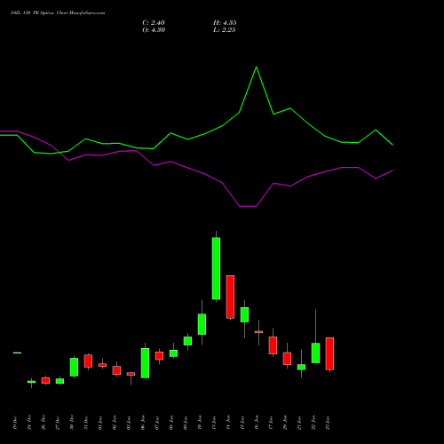 SAIL 110 PE PUT indicators chart analysis Steel Authority of India Limited options price chart strike 110 PUT