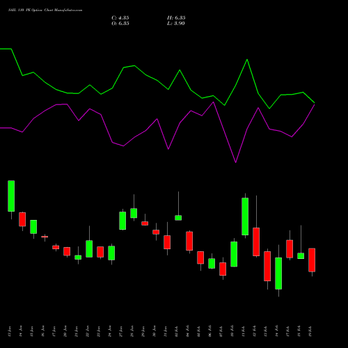 SAIL 110 PE PUT indicators chart analysis Steel Authority of India Limited options price chart strike 110 PUT