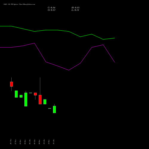 Live SAIL 112 PE (PUT) 30 December 2025 options price chart analysis Steel Authority of India Limited 
