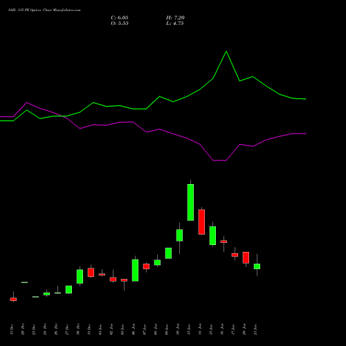 SAIL 115 PE PUT indicators chart analysis Steel Authority of India Limited options price chart strike 115 PUT