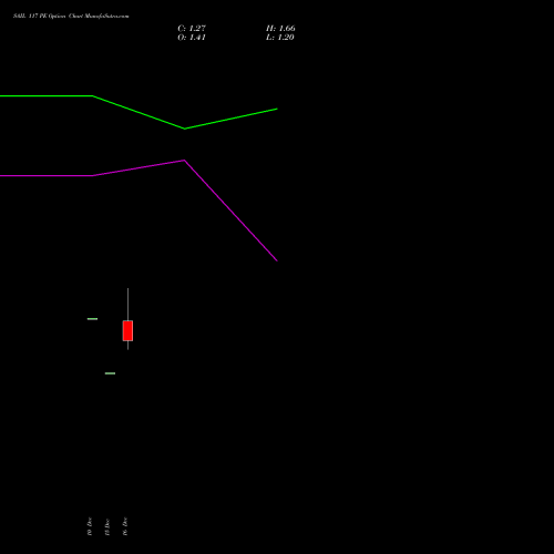 Live SAIL 117 PE (PUT) 27 January 2026 options price chart analysis Steel Authority of India Limited 