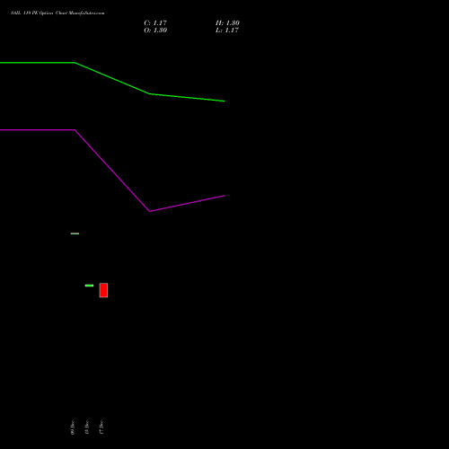 Live SAIL 119 PE (PUT) 27 January 2026 options price chart analysis Steel Authority of India Limited 