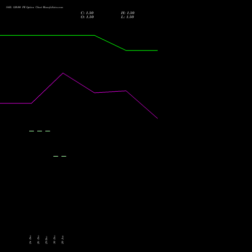 SAIL 120.00 PE (PUT) 24 February 2026 options price chart analysis Steel Authority of India Limited 