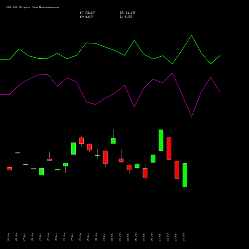 SAIL 120 PE PUT indicators chart analysis Steel Authority of India Limited options price chart strike 120 PUT