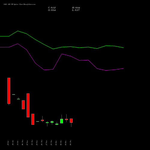 Live SAIL 120 PE (PUT) 30 December 2025 options price chart analysis Steel Authority of India Limited 