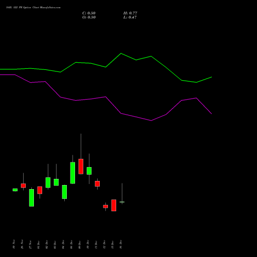 Live SAIL 122 PE (PUT) 30 December 2025 options price chart analysis Steel Authority of India Limited 