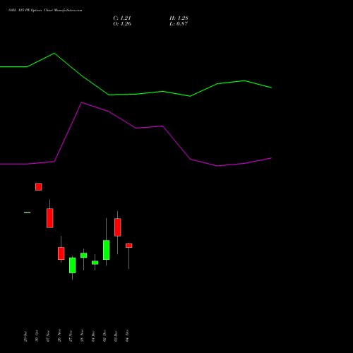 Live SAIL 125 PE (PUT) 30 December 2025 options price chart analysis Steel Authority of India Limited 