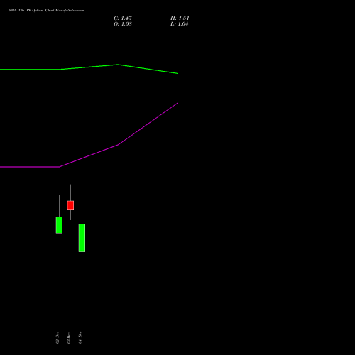 Live SAIL 126 PE (PUT) 30 December 2025 options price chart analysis Steel Authority of India Limited 