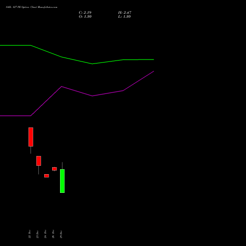 SAIL 127 PE (PUT) 27 January 2026 options price chart analysis Steel Authority of India Limited 