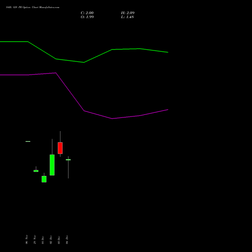 Live SAIL 128 PE (PUT) 30 December 2025 options price chart analysis Steel Authority of India Limited 