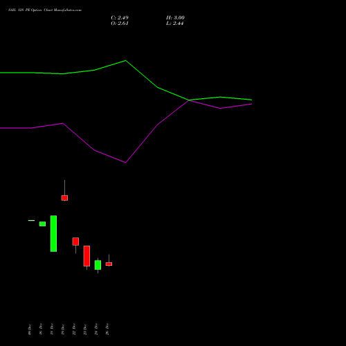 SAIL 128 PE (PUT) 27 January 2026 options price chart analysis Steel Authority of India Limited 