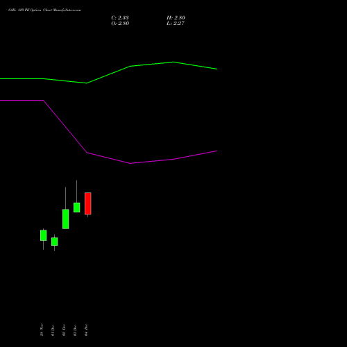 Live SAIL 129 PE (PUT) 30 December 2025 options price chart analysis Steel Authority of India Limited 
