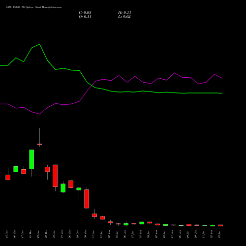 SAIL 130.00 PE (PUT) 27 January 2026 options price chart analysis Steel Authority of India Limited 