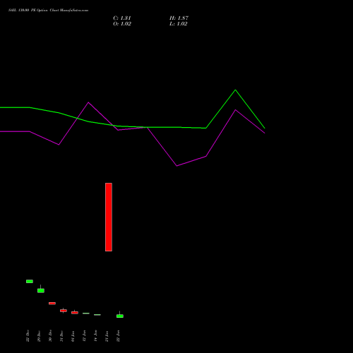 SAIL 130.00 PE (PUT) 24 February 2026 options price chart analysis Steel Authority of India Limited 