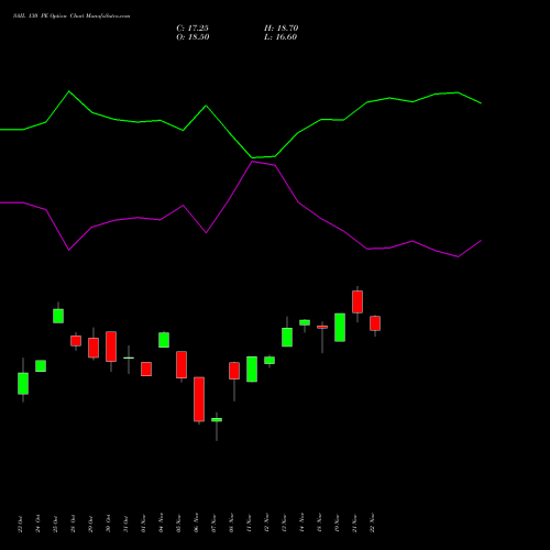 SAIL 130 PE PUT indicators chart analysis Steel Authority of India Limited options price chart strike 130 PUT