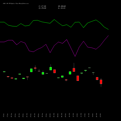 SAIL 130 PE PUT indicators chart analysis Steel Authority of India Limited options price chart strike 130 PUT