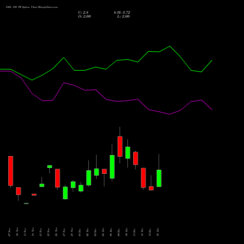 Live SAIL 130 PE (PUT) 30 December 2025 options price chart analysis Steel Authority of India Limited 