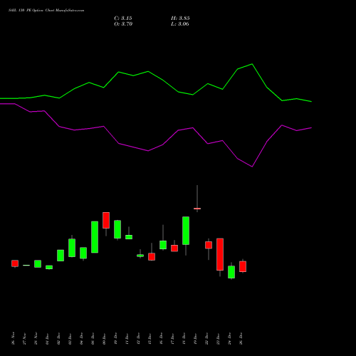 SAIL 130 PE (PUT) 27 January 2026 options price chart analysis Steel Authority of India Limited 