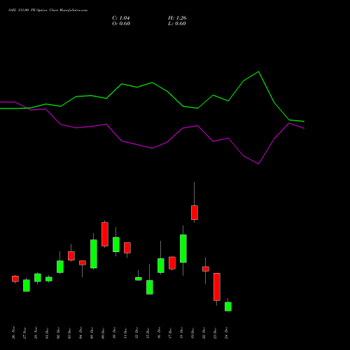 Live SAIL 131.00 PE (PUT) 30 December 2025 options price chart analysis Steel Authority of India Limited 