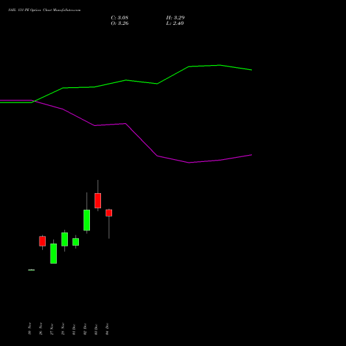 Live SAIL 131 PE (PUT) 30 December 2025 options price chart analysis Steel Authority of India Limited 