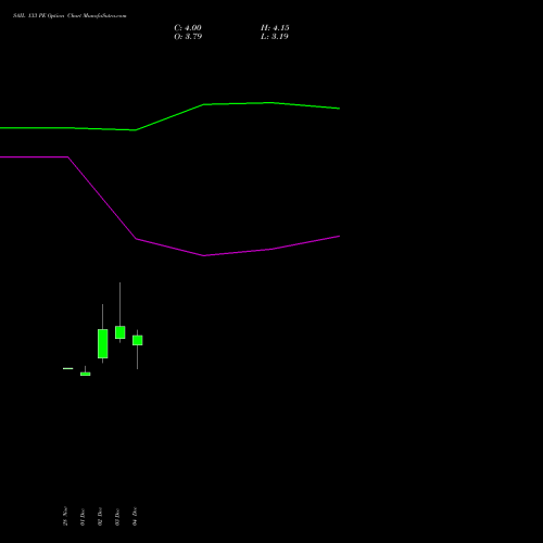Live SAIL 133 PE (PUT) 30 December 2025 options price chart analysis Steel Authority of India Limited 