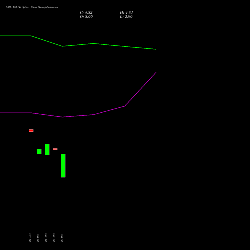 SAIL 133 PE (PUT) 27 January 2026 options price chart analysis Steel Authority of India Limited 
