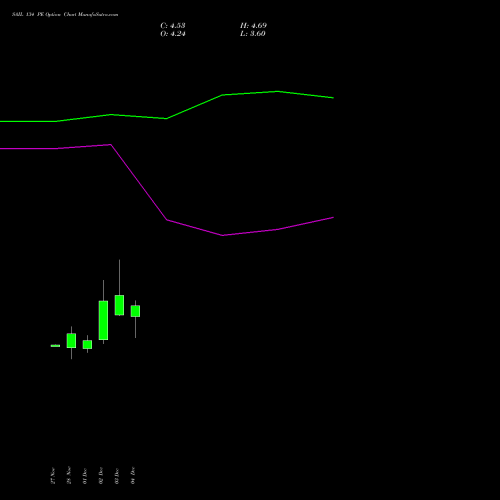 Live SAIL 134 PE (PUT) 30 December 2025 options price chart analysis Steel Authority of India Limited 