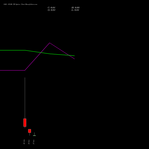 Live SAIL 135.00 PE (PUT) 27 January 2026 options price chart analysis Steel Authority of India Limited 