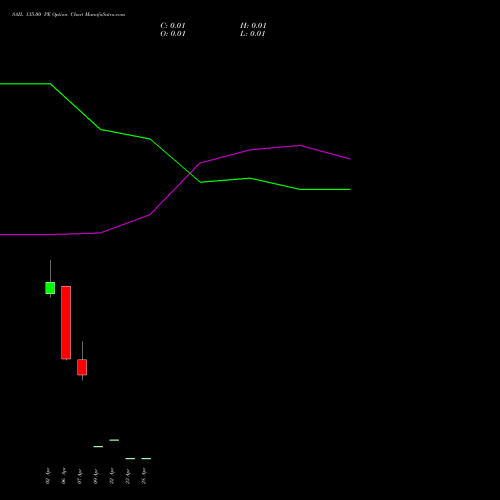 SAIL 135.00 PE (PUT) 28 April 2026 options price chart analysis Steel Authority of India Limited 