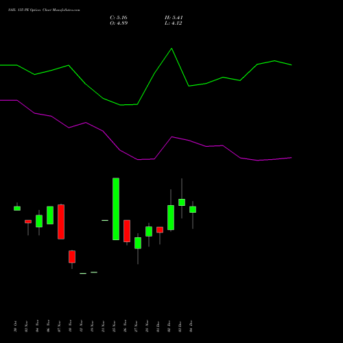 Live SAIL 135 PE (PUT) 30 December 2025 options price chart analysis Steel Authority of India Limited 