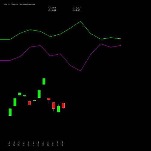SAIL 135 PE (PUT) 27 January 2026 options price chart analysis Steel Authority of India Limited 
