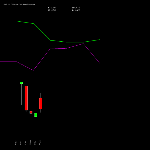 SAIL 135 PE (PUT) 24 February 2026 options price chart analysis Steel Authority of India Limited 