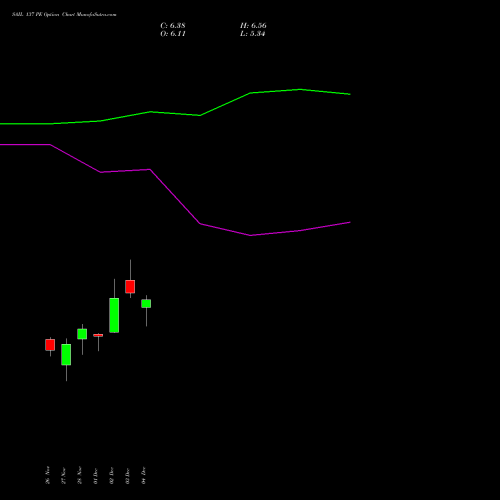 Live SAIL 137 PE (PUT) 30 December 2025 options price chart analysis Steel Authority of India Limited 