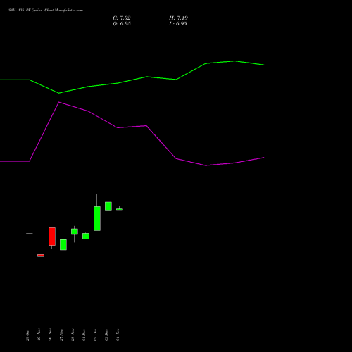 Live SAIL 138 PE (PUT) 30 December 2025 options price chart analysis Steel Authority of India Limited 