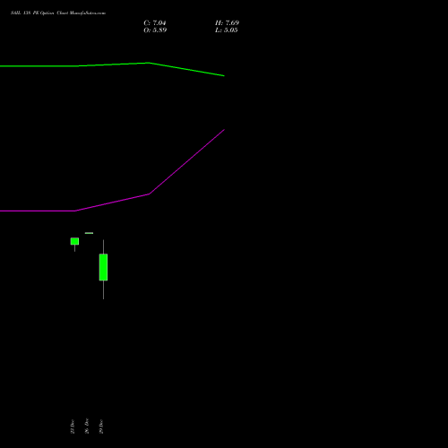 SAIL 138 PE (PUT) 27 January 2026 options price chart analysis Steel Authority of India Limited 