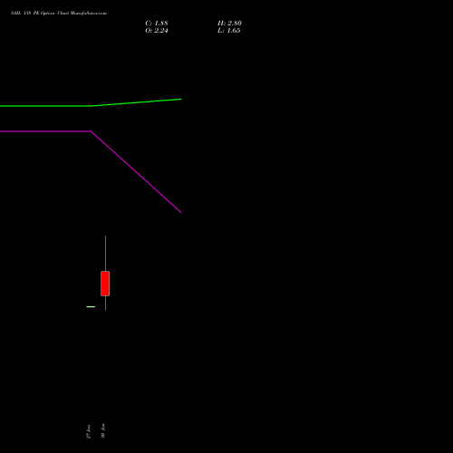 SAIL 138 PE (PUT) 24 February 2026 options price chart analysis Steel Authority of India Limited 