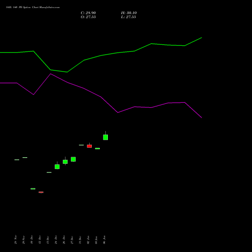 SAIL 140 PE PUT indicators chart analysis Steel Authority of India Limited options price chart strike 140 PUT