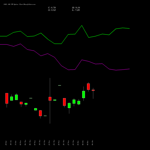 Live SAIL 140 PE (PUT) 30 December 2025 options price chart analysis Steel Authority of India Limited 